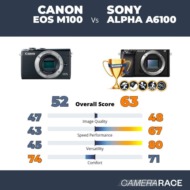 Le Canon EOS M100 est-il mieux que le Sony Alpha a6100 ?