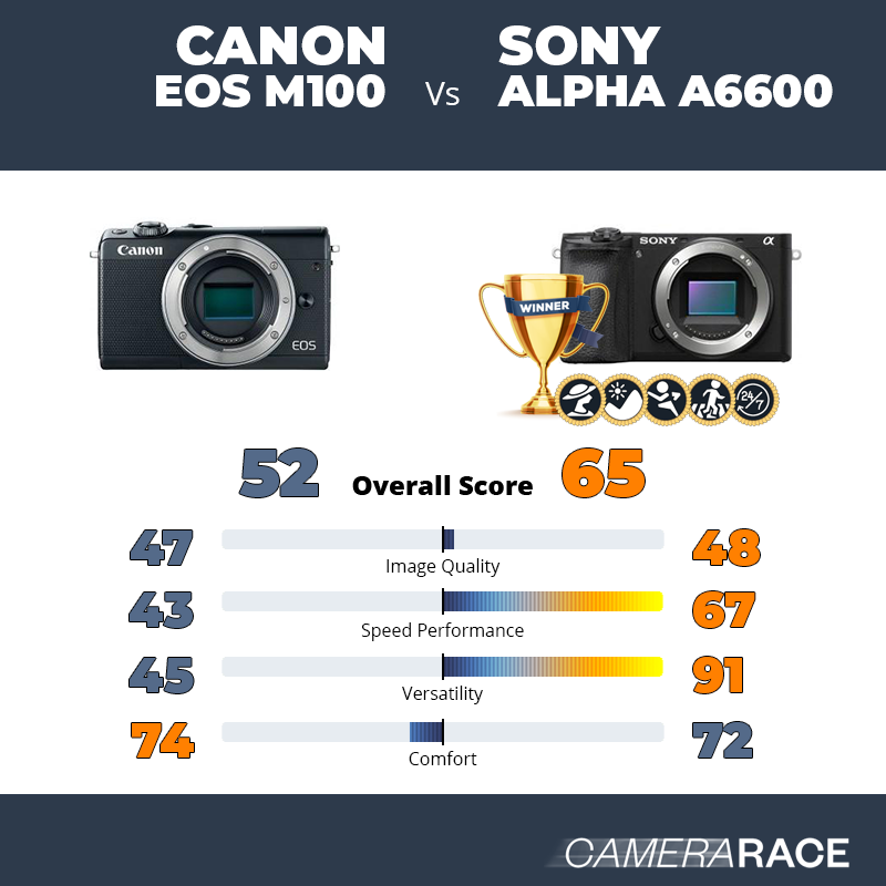Le Canon EOS M100 est-il mieux que le Sony Alpha a6600 ?