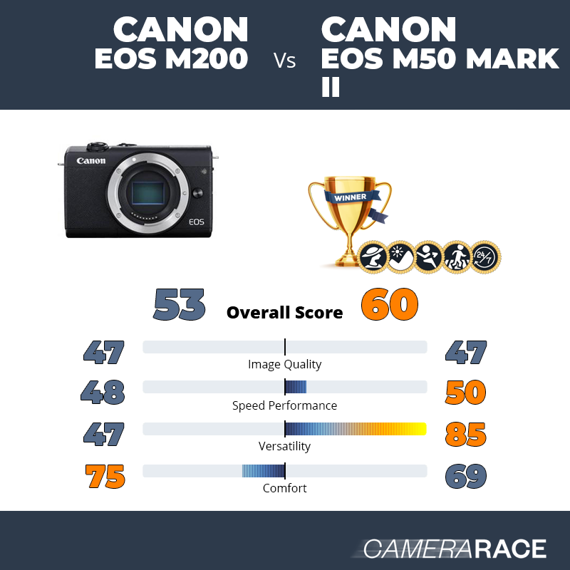Le Canon EOS M200 est-il mieux que le Canon EOS M50 Mark II ?