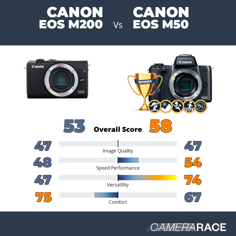 Camerarace | Canon EOS vs Canon EOS M50