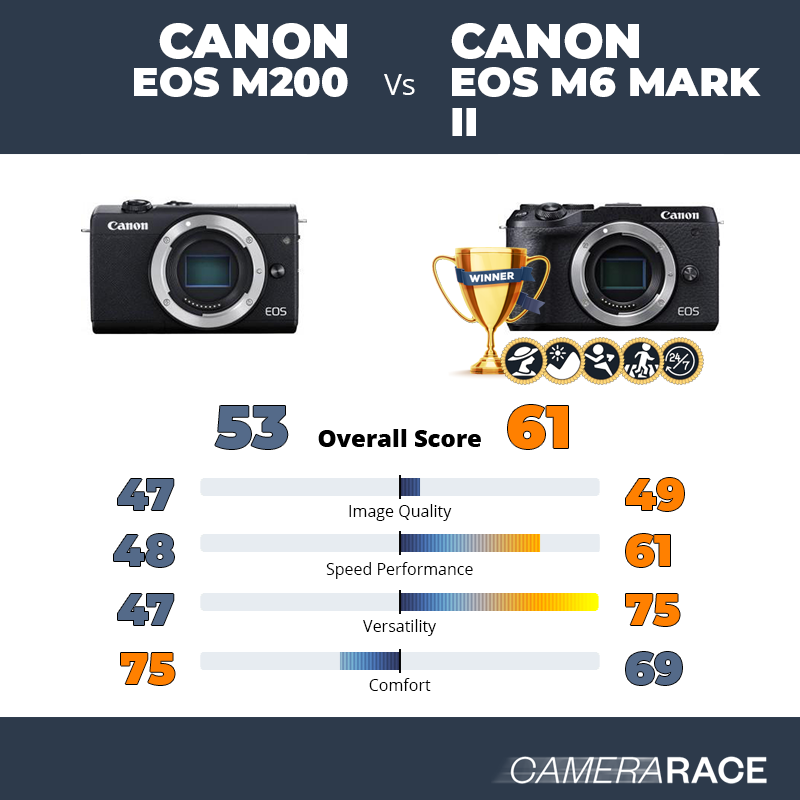 Le Canon EOS M200 est-il mieux que le Canon EOS M6 Mark II ?