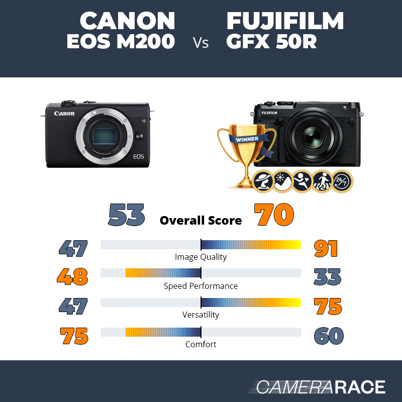 Le Canon EOS M200 est-il mieux que le Fujifilm GFX 50R ?