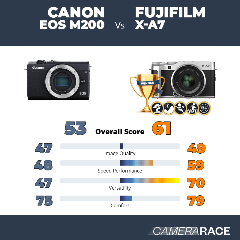 Meglio Canon EOS M200 o Fujifilm X-A7?