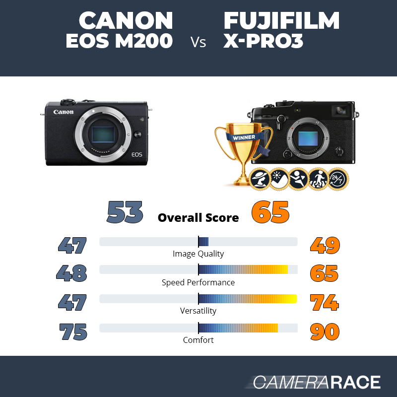 ¿Mejor Canon EOS M200 o Fujifilm X-Pro3?