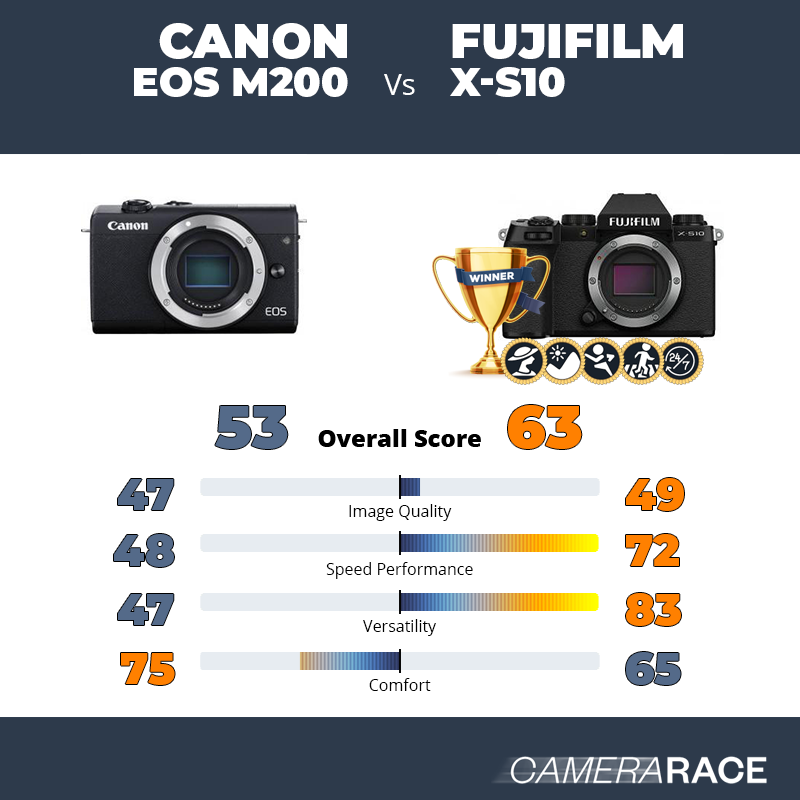 Meglio Canon EOS M200 o Fujifilm X-S10?