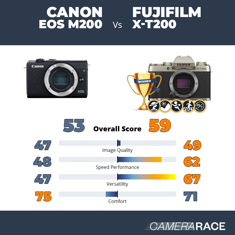 Le Canon EOS M200 est-il mieux que le Fujifilm X-T200 ?