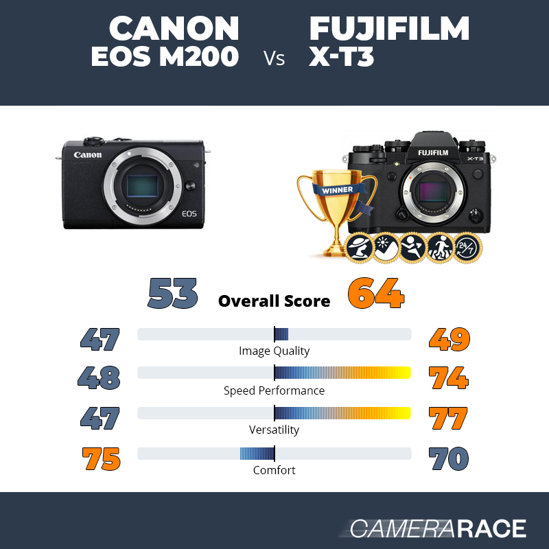 Le Canon EOS M200 est-il mieux que le Fujifilm X-T3 ?