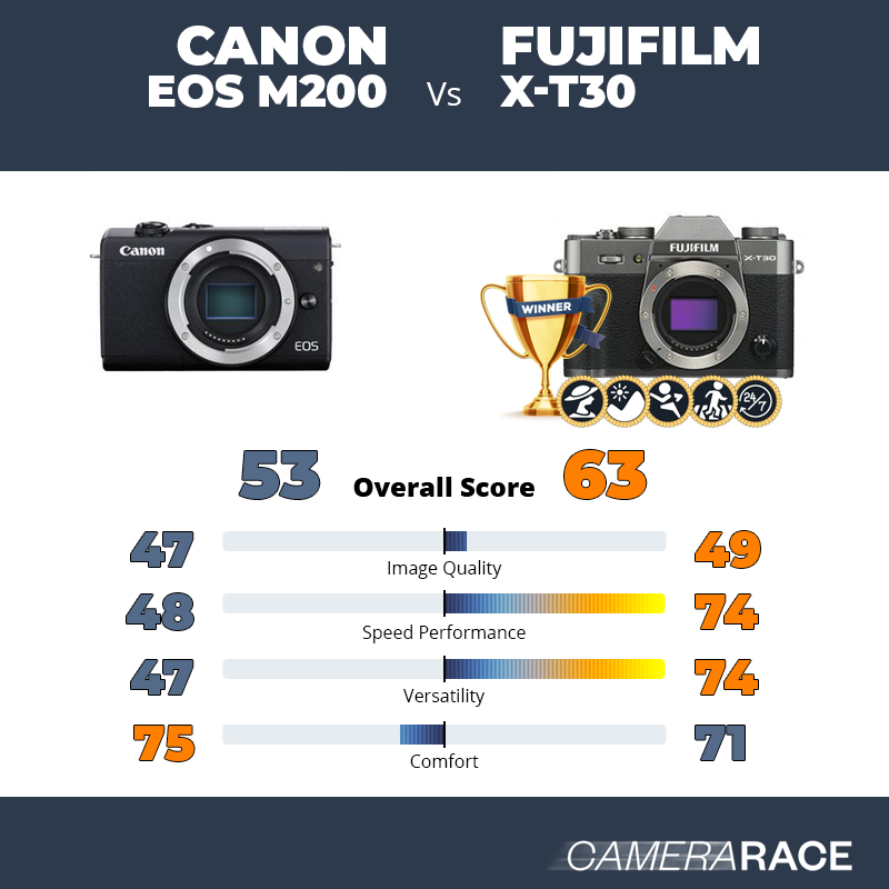 Meglio Canon EOS M200 o Fujifilm X-T30?