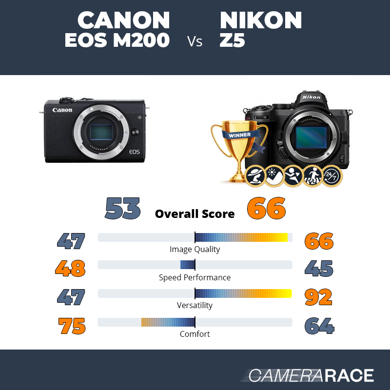 Meglio Canon EOS M200 o Nikon Z5?