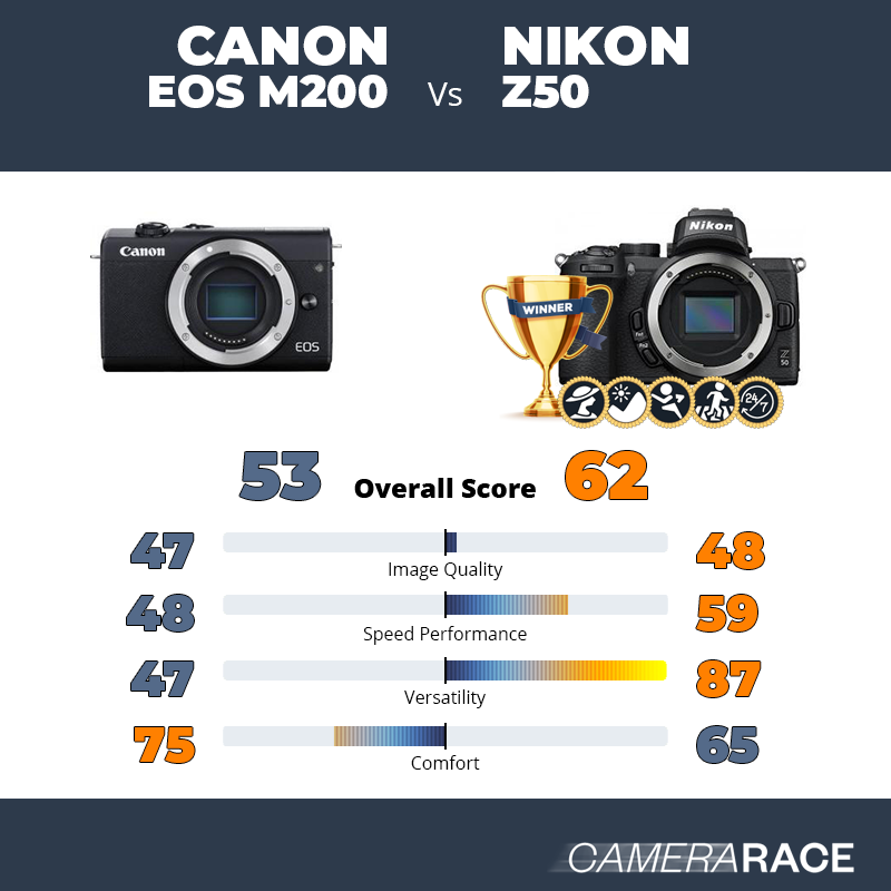 ¿Mejor Canon EOS M200 o Nikon Z50?