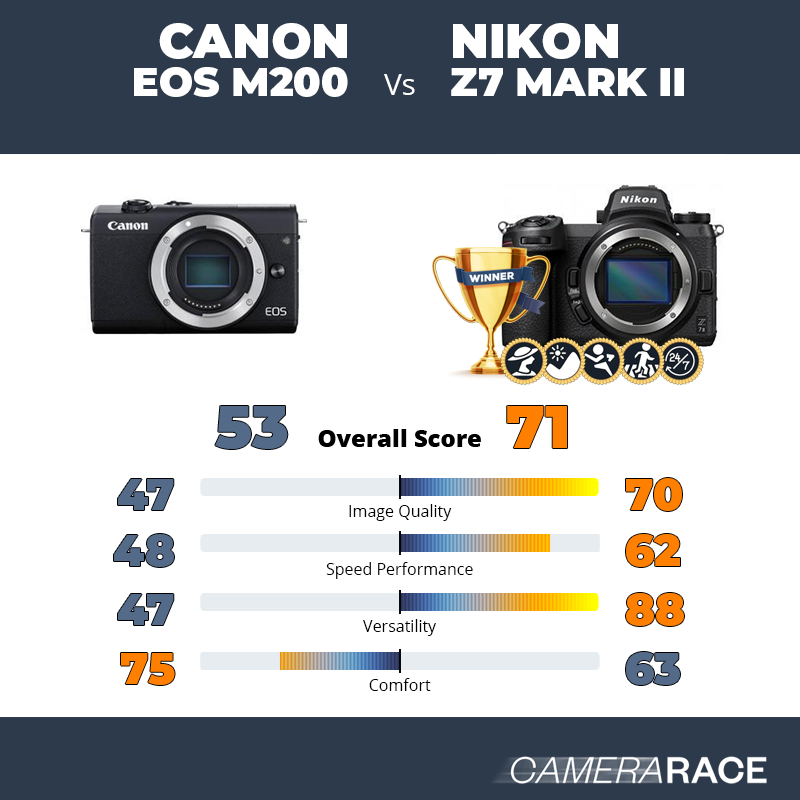 Canon EOS M200 vs Nikon Z7 Mark II, which is better?