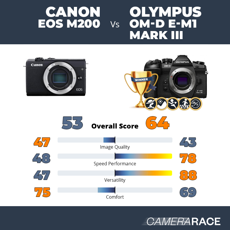 Le Canon EOS M200 est-il mieux que le Olympus OM-D E-M1 Mark III ?