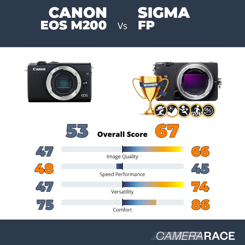 ¿Mejor Canon EOS M200 o Sigma fp?