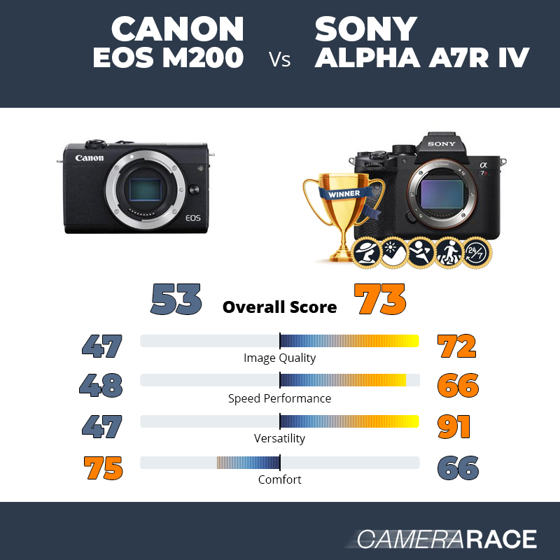 Le Canon EOS M200 est-il mieux que le Sony Alpha A7R IV ?