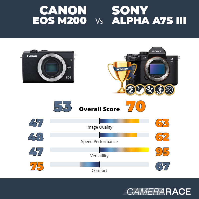 Le Canon EOS M200 est-il mieux que le Sony Alpha A7S III ?