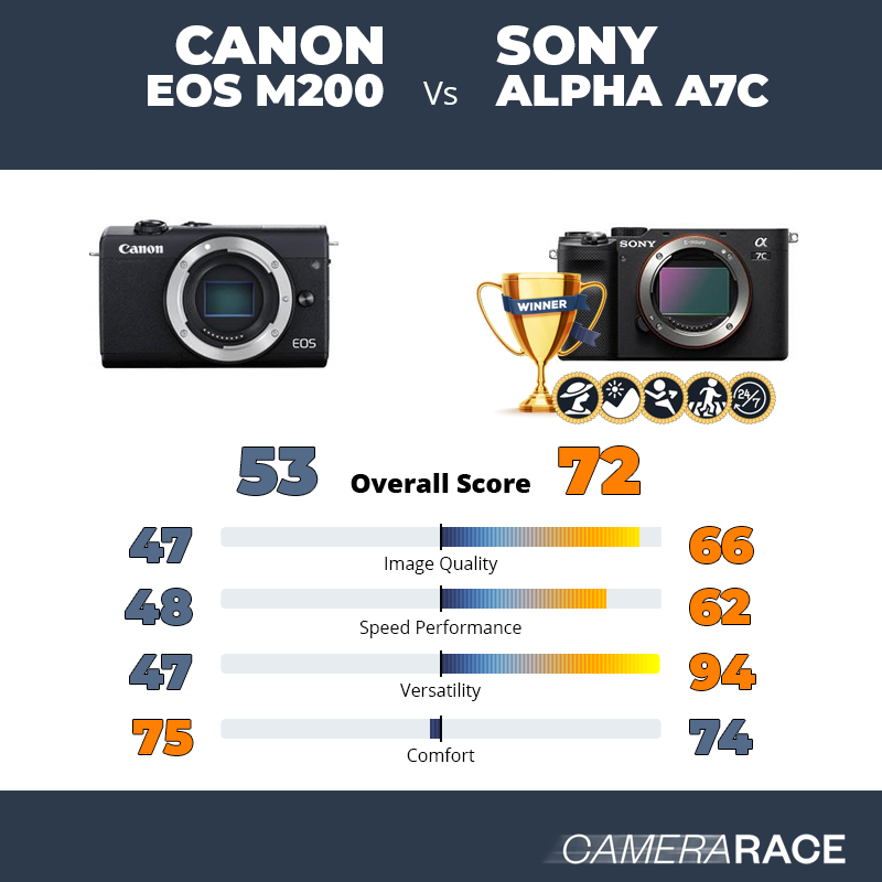 Le Canon EOS M200 est-il mieux que le Sony Alpha A7c ?