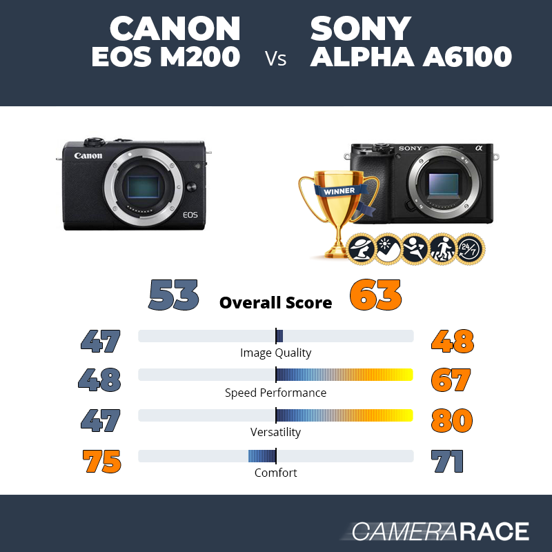 Meglio Canon EOS M200 o Sony Alpha a6100?