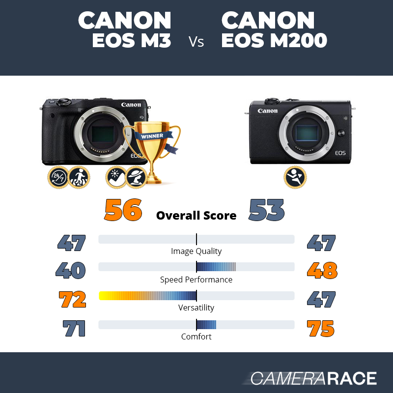 Le Canon EOS M3 est-il mieux que le Canon EOS M200 ?