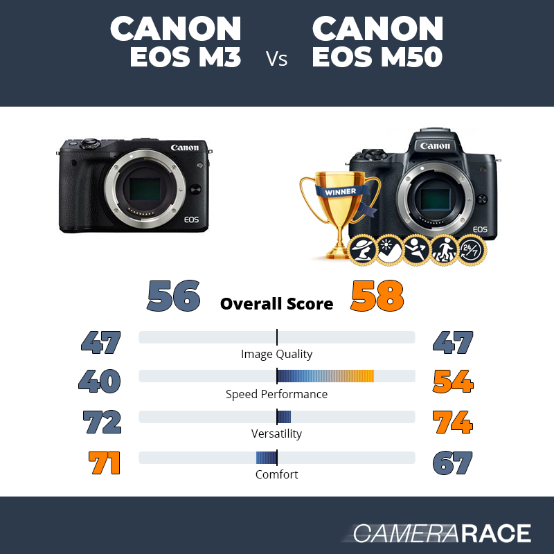 Le Canon EOS M3 est-il mieux que le Canon EOS M50 ?