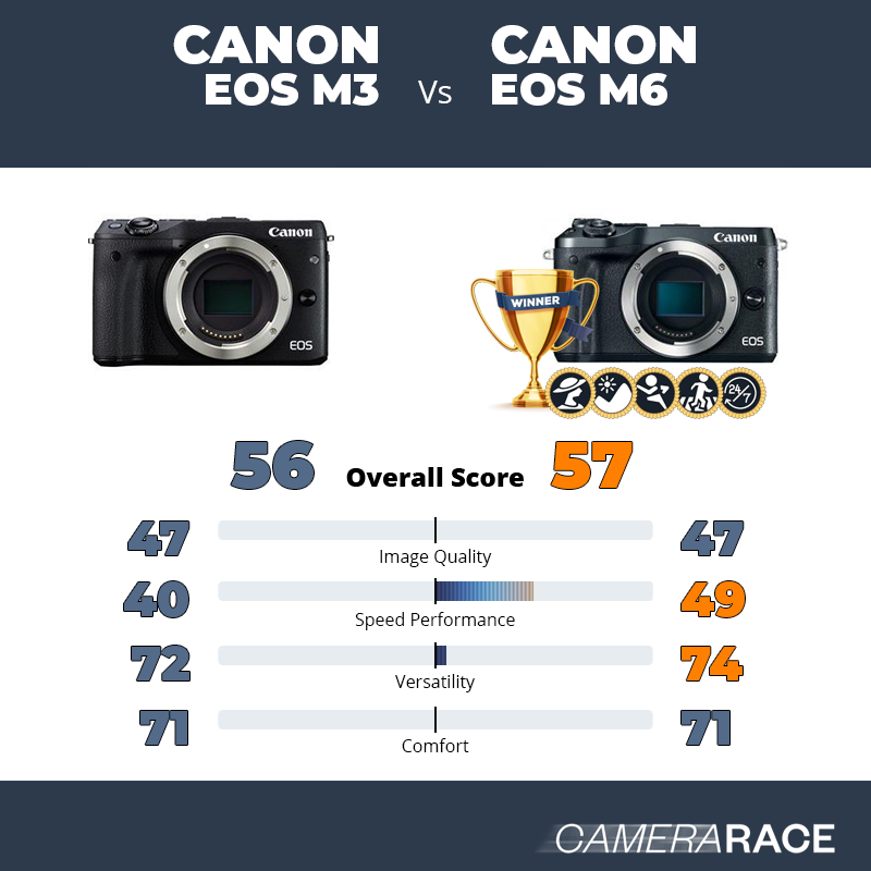 Le Canon EOS M3 est-il mieux que le Canon EOS M6 ?