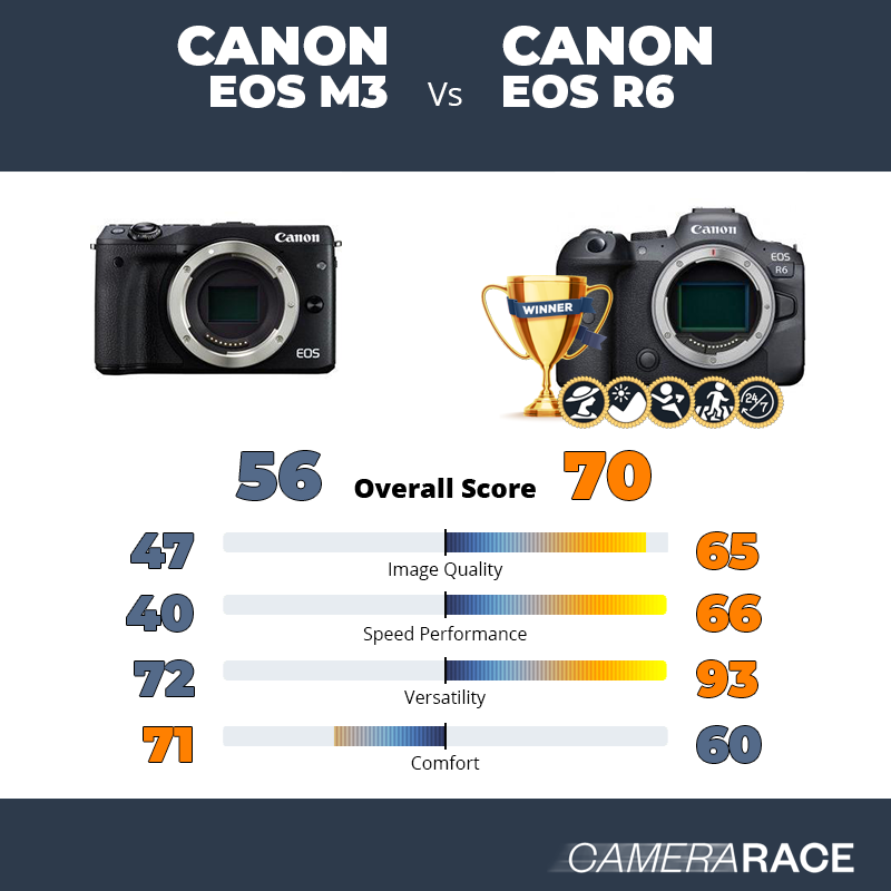 Meglio Canon EOS M3 o Canon EOS R6?