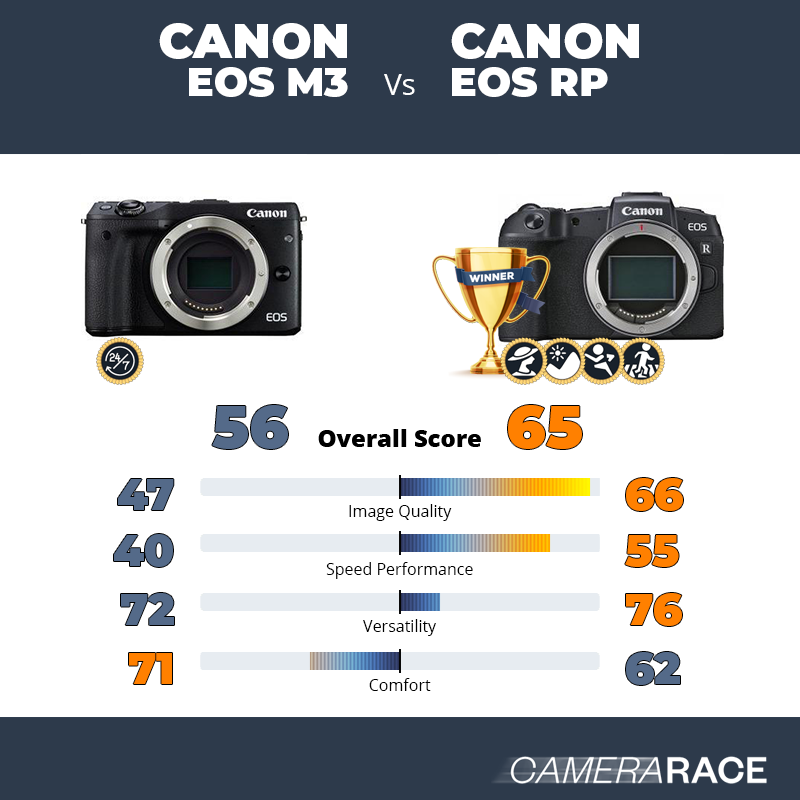 Le Canon EOS M3 est-il mieux que le Canon EOS RP ?