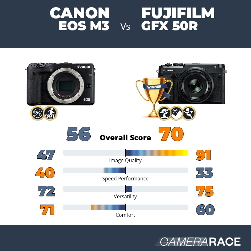 Le Canon EOS M3 est-il mieux que le Fujifilm GFX 50R ?