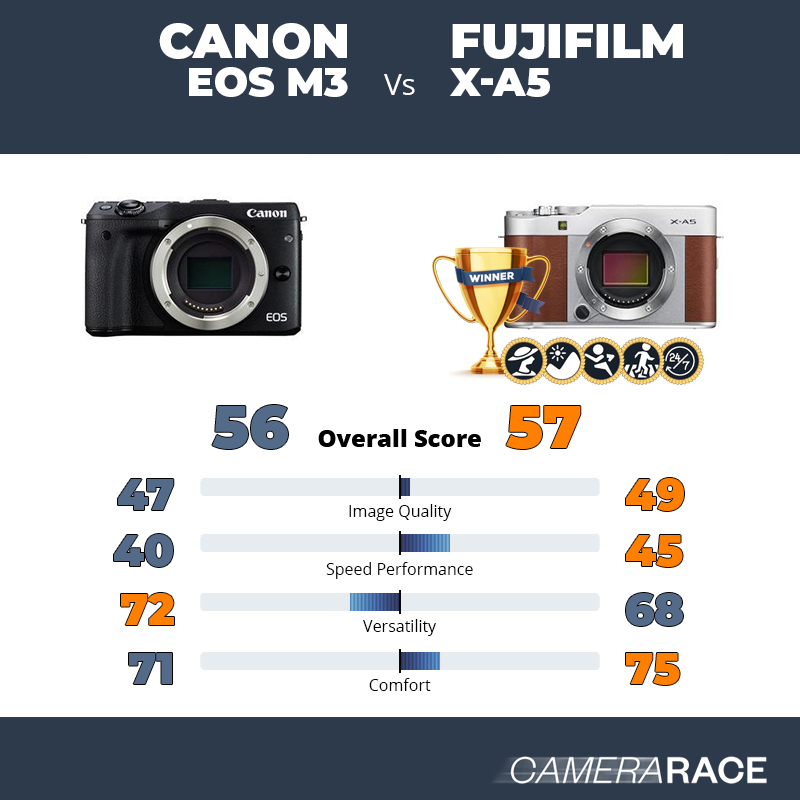 Le Canon EOS M3 est-il mieux que le Fujifilm X-A5 ?
