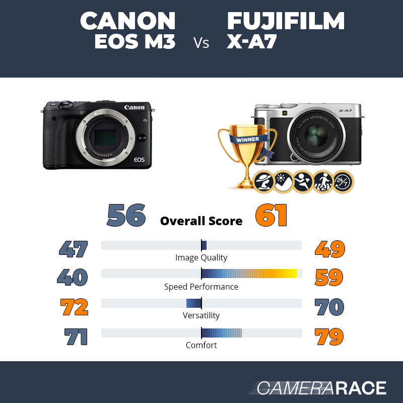 Le Canon EOS M3 est-il mieux que le Fujifilm X-A7 ?