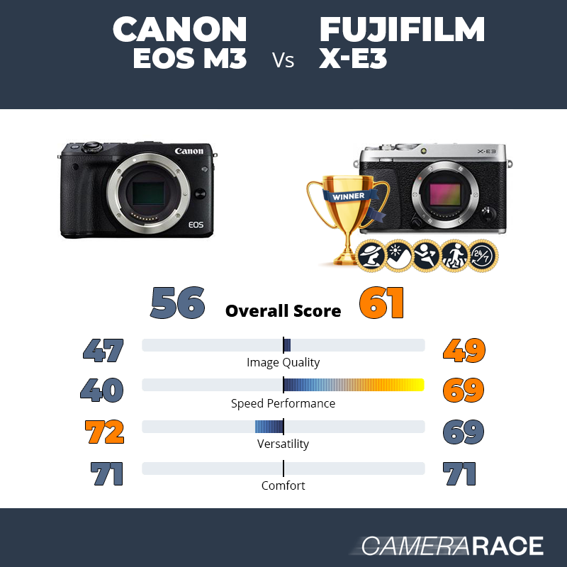 Le Canon EOS M3 est-il mieux que le Fujifilm X-E3 ?