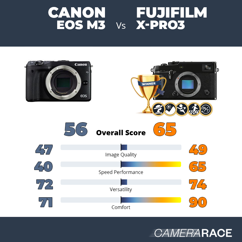 Le Canon EOS M3 est-il mieux que le Fujifilm X-Pro3 ?
