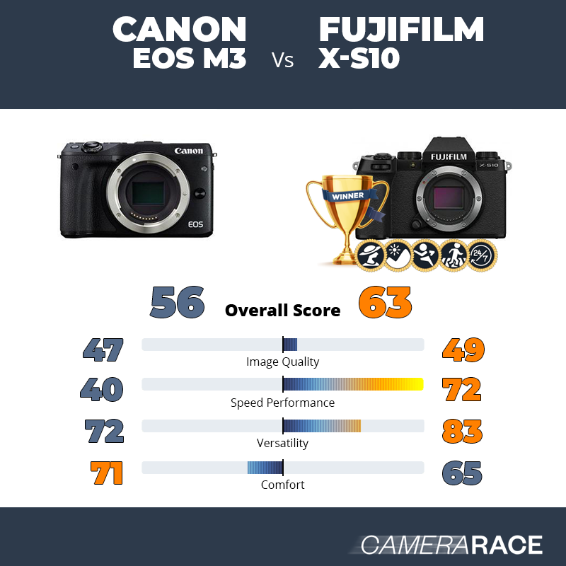 Canon EOS M3 vs Fujifilm X-S10, which is better?