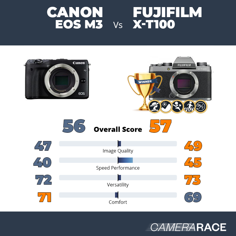Meglio Canon EOS M3 o Fujifilm X-T100?
