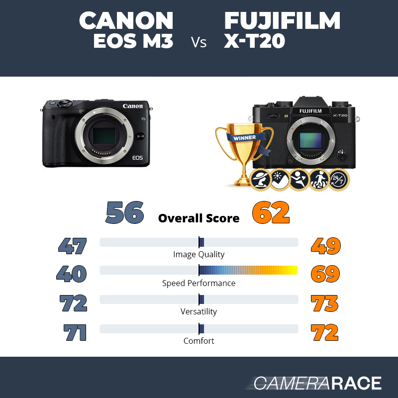 Le Canon EOS M3 est-il mieux que le Fujifilm X-T20 ?