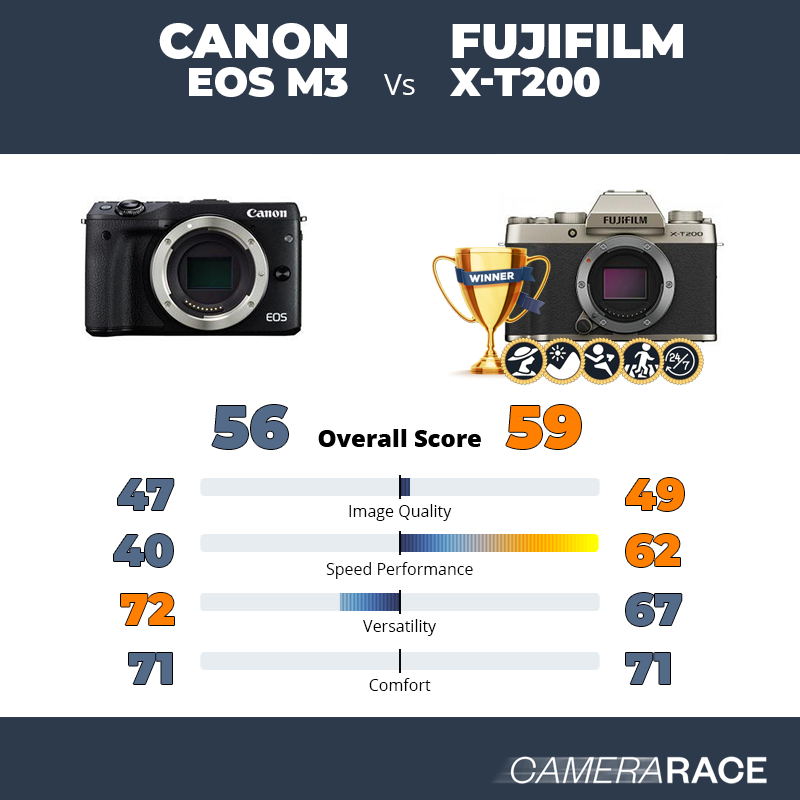 Canon EOS M3 vs Fujifilm X-T200, which is better?