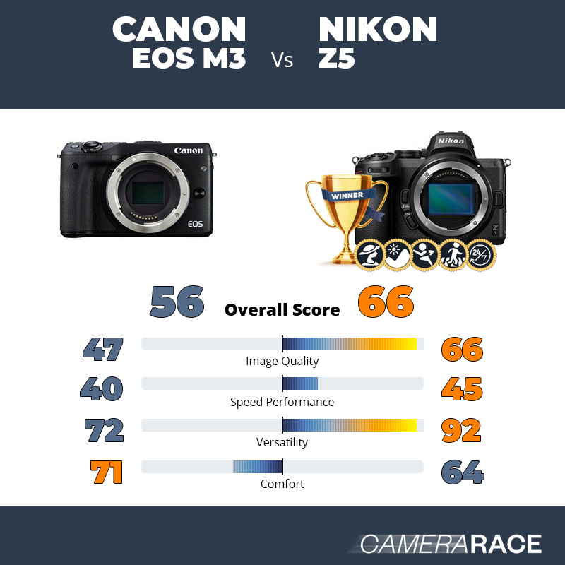 Le Canon EOS M3 est-il mieux que le Nikon Z5 ?