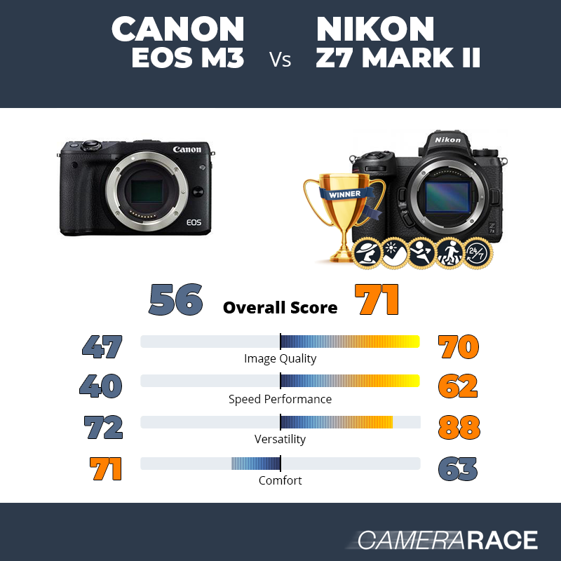 Canon EOS M3 vs Nikon Z7 Mark II, which is better?