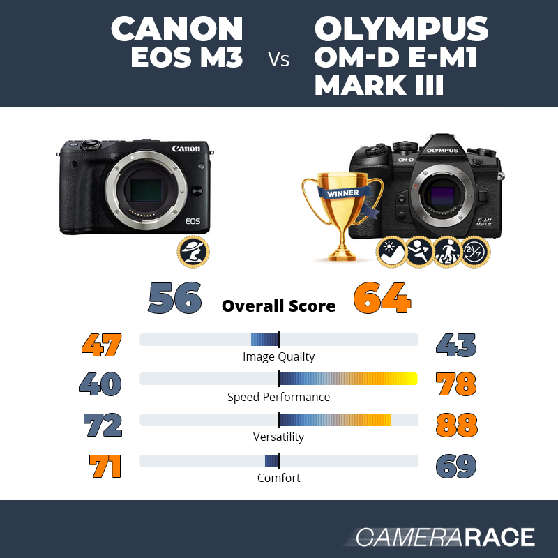 Le Canon EOS M3 est-il mieux que le Olympus OM-D E-M1 Mark III ?