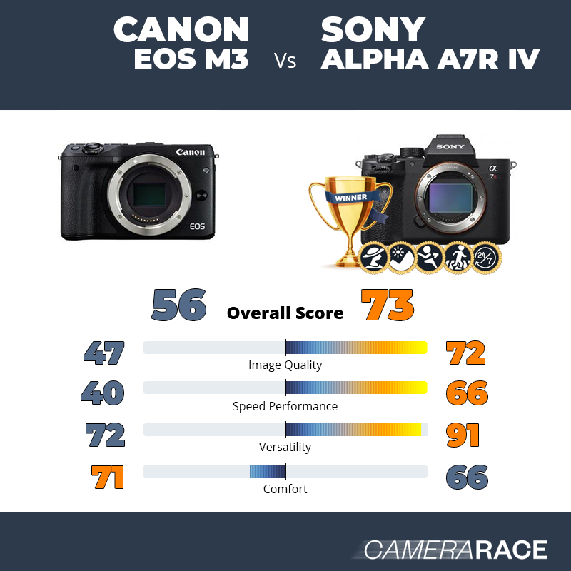 Le Canon EOS M3 est-il mieux que le Sony Alpha A7R IV ?