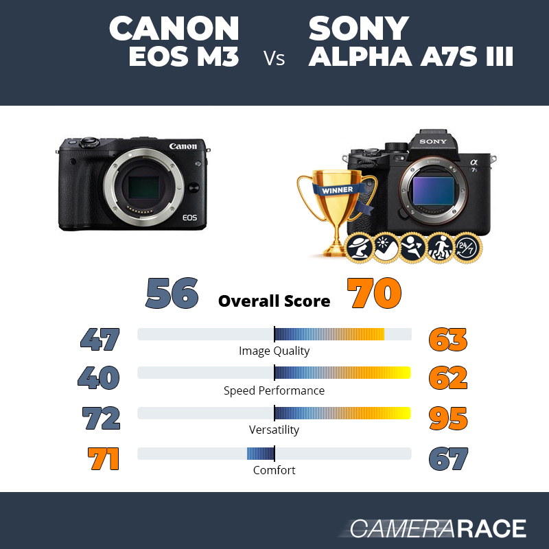 ¿Mejor Canon EOS M3 o Sony Alpha A7S III?