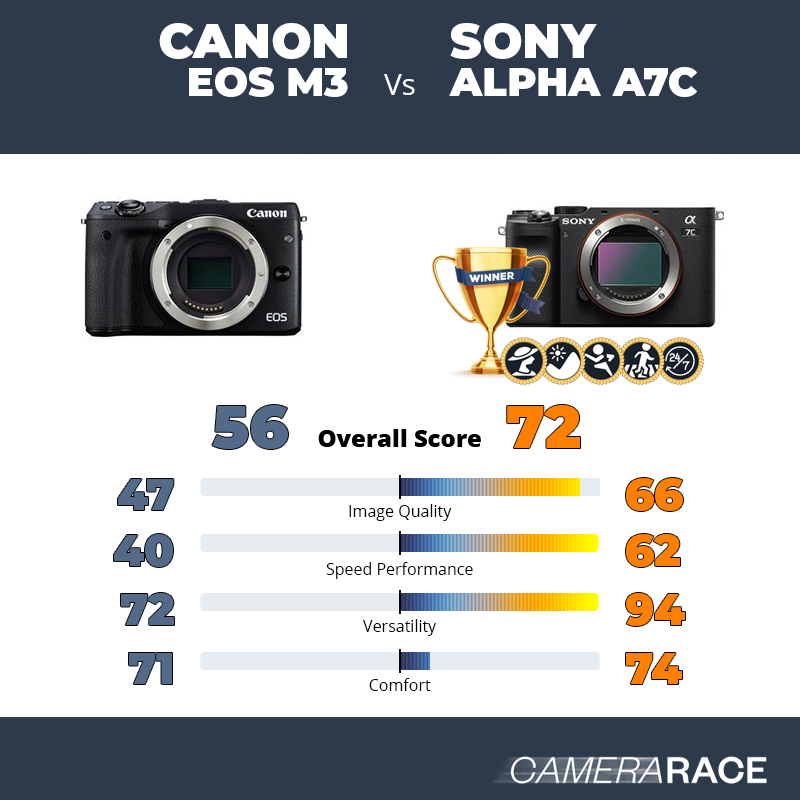 Le Canon EOS M3 est-il mieux que le Sony Alpha A7c ?