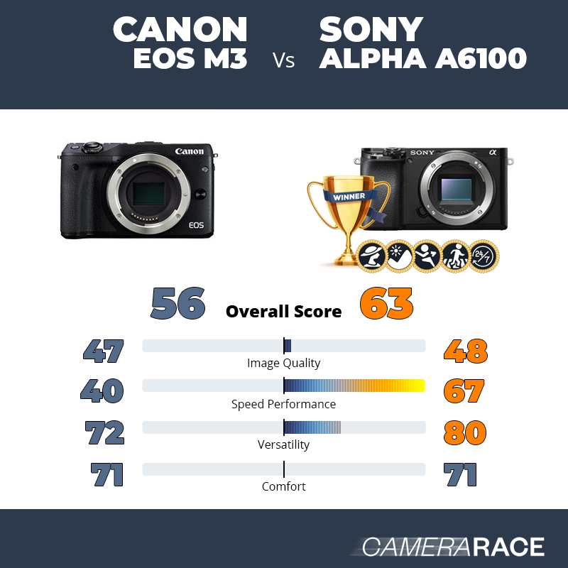 Le Canon EOS M3 est-il mieux que le Sony Alpha a6100 ?