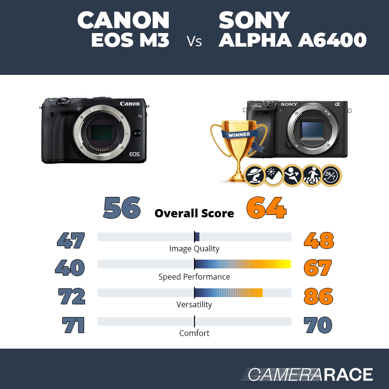 Le Canon EOS M3 est-il mieux que le Sony Alpha a6400 ?
