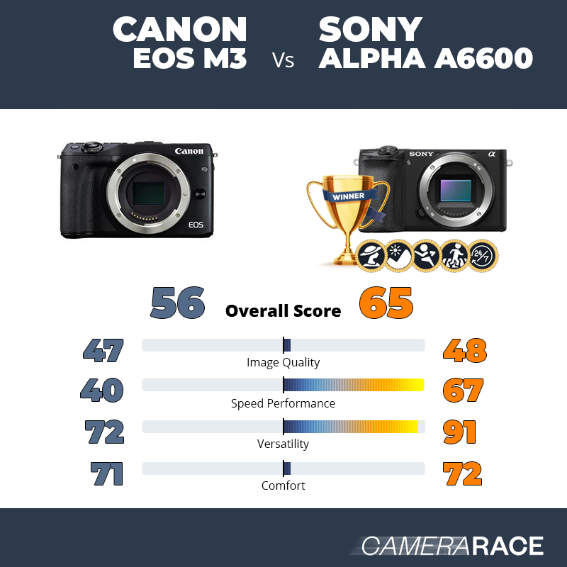 ¿Mejor Canon EOS M3 o Sony Alpha a6600?