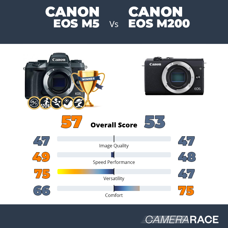 Canon EOS M5 vs Canon EOS M200, which is better?