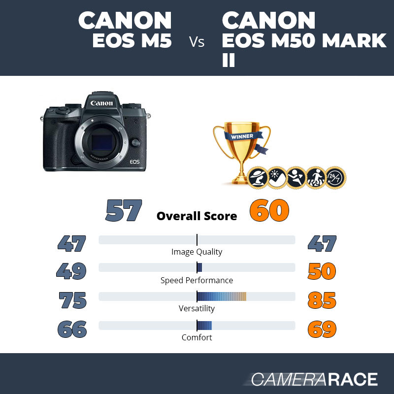 Le Canon EOS M5 est-il mieux que le Canon EOS M50 Mark II ?