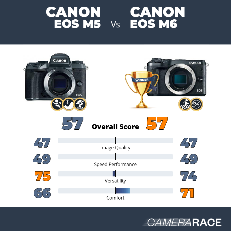 Canon EOS M5 vs Canon EOS M6, which is better?