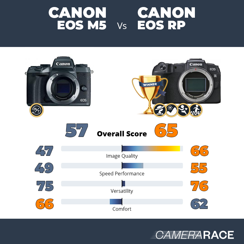 Le Canon EOS M5 est-il mieux que le Canon EOS RP ?