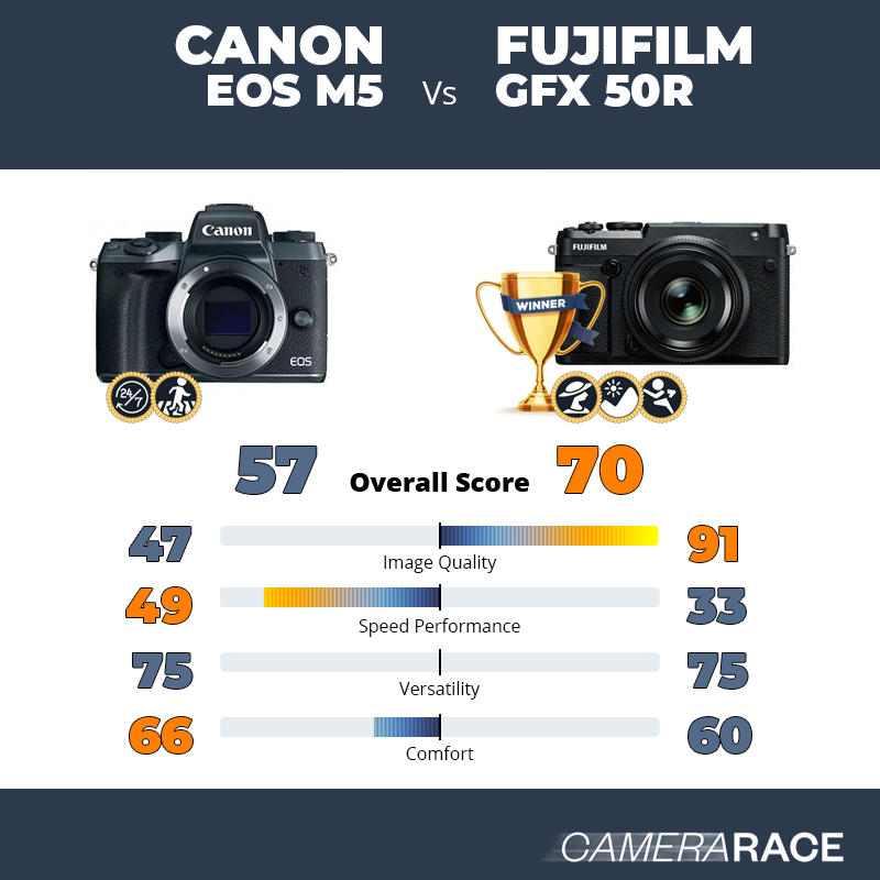Le Canon EOS M5 est-il mieux que le Fujifilm GFX 50R ?