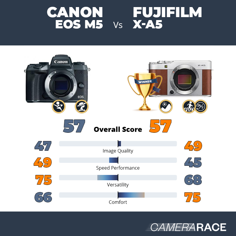 Le Canon EOS M5 est-il mieux que le Fujifilm X-A5 ?